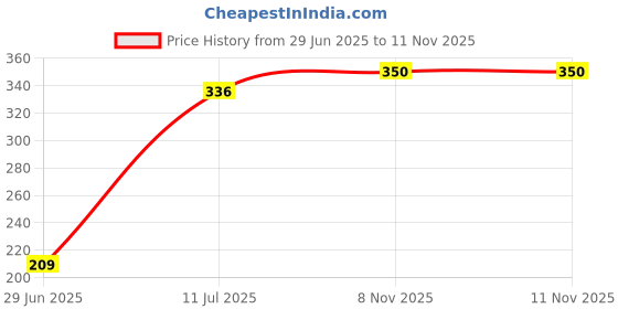 flipkart.com FRONY Guggu_879A_Speaker-M412 Portable Bluetooth Speaker Outdoor Loudspeaker Wireless 48 W Bluetooth Soundbar Price History Graph from 29 Jun 2025 to 11 Nov 2025