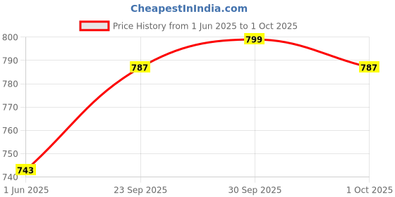 flipkart.com frony Handheld (Megaphone with Recorder) (Bhopu Talk Record Play) & Siren MusicGF609 Handheld (Megaphone) (Bhopu) Horn with USB & SD Card Port for AnnouncingHG611 Outdoor, Indoor PA System frony Price History Graph from 1 Jun 2025 to 1 Oct 2025