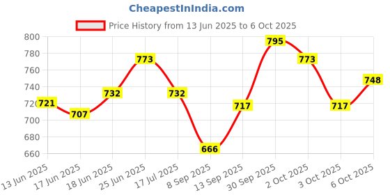 flipkart.com frony Handheld (Megaphone with Recorder) (Bhopu Talk Record Play) & Siren MusicKJ609 Handheld (Megaphone) (Bhopu) Horn with USB & SD Card Port for AnnouncingLK614 Outdoor, Indoor PA System frony Price History Graph from 13 Jun 2025 to 6 Oct 2025