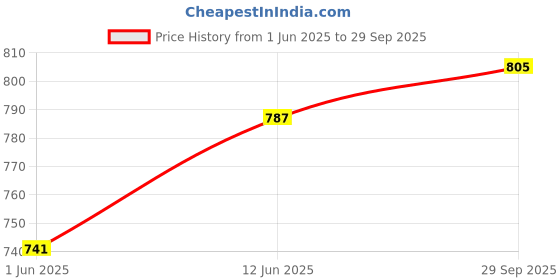 flipkart.com frony Handheld (Megaphone with Recorder) (Bhopu Talk Record Play) & Siren MusicRE217 Handheld (Megaphone with Recorder) Siren Music Loud Speaker for AnnouncingRE217 Outdoor, Indoor PA System frony Price History Graph from 1 Jun 2025 to 29 Sep 2025