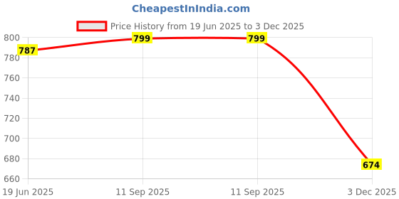 flipkart.com frony Handheld (Megaphone with Recorder) Siren Music Loud Speaker for AnnouncingHG41 Outdoor, Indoor PA System frony Price History Graph from 19 Jun 2025 to 3 Dec 2025