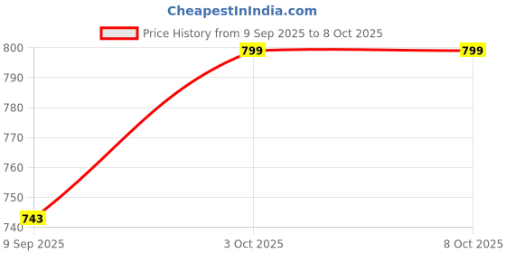 flipkart.com frony Handheld Megaphone with Siren, Microphone & Rechargeable for Outdoor EventsB344 Bhopu Portable Megaphone, Siren Loudspeaker Function and Long Battery BackupB344 Outdoor PA System frony Price History Graph from 9 Sep 2025 to 8 Oct 2025