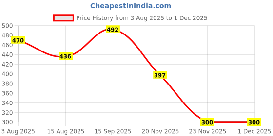 flipkart.com frony HEA66-DPON19-P47 Wireless Headset with FM and SD Card Slot Bluetooth Bluetooth Headset frony Price History Graph from 3 Aug 2025 to 29 Nov 2025