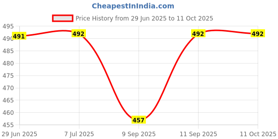 flipkart.com FRONY Ikka (PORTABLE WIRELESS SPEAKER) With Stereo Sound & 1200mAh Battery A499 10 W Bluetooth Laptop/Desktop Speaker Price History Graph from 29 Jun 2025 to 11 Oct 2025