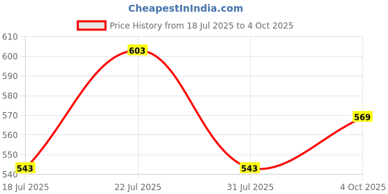 flipkart.com frony KL_546B_k9 Wireless Collar Mic iPhone/ipad & Type C Supported video recoder Microphone frony Price History Graph from 18 Jul 2025 to 4 Oct 2025