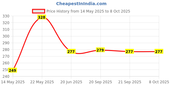 flipkart.com FRONY KRR556_Wifi Receiver Wireless LAN Network Card External Laptop USB Adapter USB Adapter Price History Graph from 14 May 2025 to 6 Oct 2025