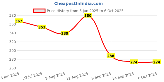 flipkart.com FRONY L42_R1S Bluetooth Selfie Sticks with Remote and Selfie Light Single Gimbal for Mobile Price History Graph from 5 Jun 2025 to 6 Oct 2025