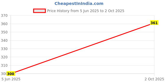 flipkart.com FRONY M3 Plus Bluetooth Speaker Wireless Pocket Size Speaker With Deep Bass Sound A121 5 W Bluetooth Laptop/Desktop Speaker Price History Graph from 5 Jun 2025 to 2 Oct 2025