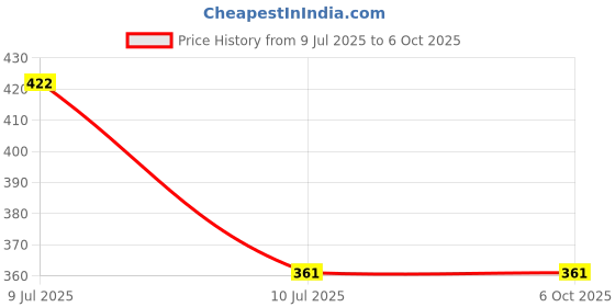 flipkart.com FRONY M412 Bluetooth Speaker With Deep Sound & Unique Style Support USB/FM/SD CardY113 5 W Bluetooth Laptop/Desktop Speaker Price History Graph from 9 Jul 2025 to 6 Oct 2025