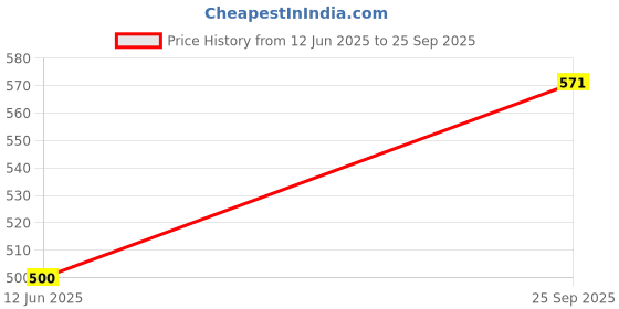 flipkart.com FRONY M6 Astronut Bluetooth Speaker & Mini wireless desktop speaker With HD Sound K259 6.8 W Bluetooth Laptop/Desktop Speaker Price History Graph from 12 Jun 2025 to 25 Sep 2025