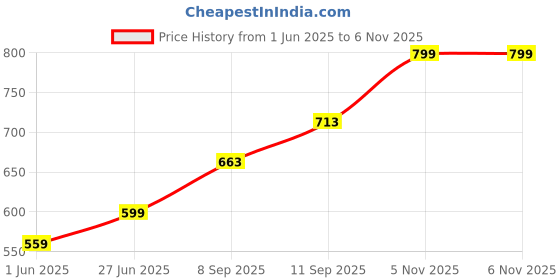 flipkart.com frony Musical Sound Toys 37Key (Piano Keyboard) with Recording & Mic for Boy/GirlA19 Musical Sound Toys 37Key (Piano Keyboard) with Recording & Mic for Boy/GirlA19 Analog Portable Keyboard frony Price History Graph from 1 Jun 2025 to 6 Nov 2025