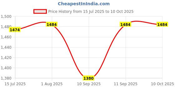 flipkart.com FRONY MZ-4210 Karaoke Speaker With Mic Super Bass Bluetooth Party Speaker 15 W Bluetooth Party Speaker Price History Graph from 15 Jul 2025 to 9 Oct 2025