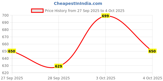 flipkart.com frony (Piano Keyboard) Toy with 37 Key, Recording and Mic, Adapter for DC Power A317 (Piano Keyboard) Toy with 37 Key, Recording and Mic, Adapter for DC Power A317 Analog Portable Keyboard frony Price History Graph from 27 Sep 2025 to 4 Oct 2025