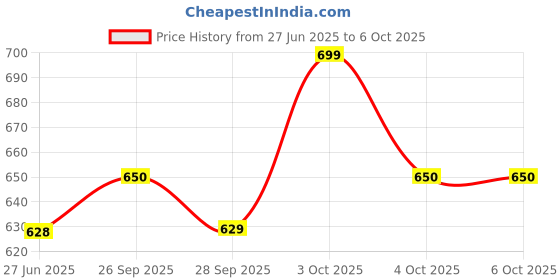 flipkart.com frony (Piano Keyboard) Toy with 37 Key, Recording and Mic, Adapter for DC Power A337 (Piano Keyboard) Toy with 37 Key, Recording and Mic, Adapter for DC Power A337 Analog Portable Keyboard frony Price History Graph from 27 Jun 2025 to 6 Oct 2025