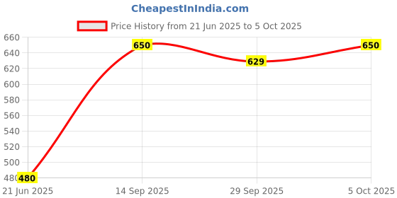 flipkart.com frony (Piano Keyboard) Toy with 37 Key, Recording and Mic, Adapter for DC Power A397 (Piano Keyboard) Toy with 37 Key, Recording and Mic, Adapter for DC Power A397 Analog Portable Keyboard frony Price History Graph from 21 Jun 2025 to 5 Oct 2025
