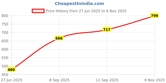 flipkart.com frony (Piano Keyboard) Toy with 37 Key, Recording and Mic, Adapter for DC Power A465 (Piano Keyboard) Toy with 37 Key, Recording and Mic, Adapter for DC Power A465 Analog Portable Keyboard frony Price History Graph from 27 Jun 2025 to 6 Nov 2025