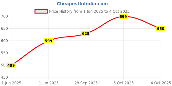 flipkart.com frony (Piano Keyboard) Toy with 37 Key, Recording and Mic, Adapter for DC Power B34 (Piano Keyboard) Toy with 37 Key, Recording and Mic, Adapter for DC Power B34 Analog Portable Keyboard frony Price History Graph from 1 Jun 2025 to 4 Oct 2025