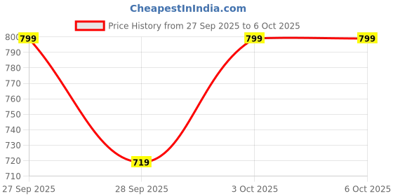 flipkart.com frony (Piano Keyboard) Toy with 37 Key, Recording and Mic, Adapter for DC Power B98 (Piano Keyboard) Toy with 37 Key, Recording and Mic, Adapter for DC Power B98 Analog Portable Keyboard frony Price History Graph from 27 Sep 2025 to 6 Oct 2025