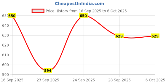 flipkart.com frony (Piano Keyboard) Toy with 37 Key, Recording and Mic, Adapter for DC Power D216 (Piano Keyboard) Toy with 37 Key, Recording and Mic, Adapter for DC Power D216 Analog Portable Keyboard frony Price History Graph from 16 Sep 2025 to 6 Oct 2025