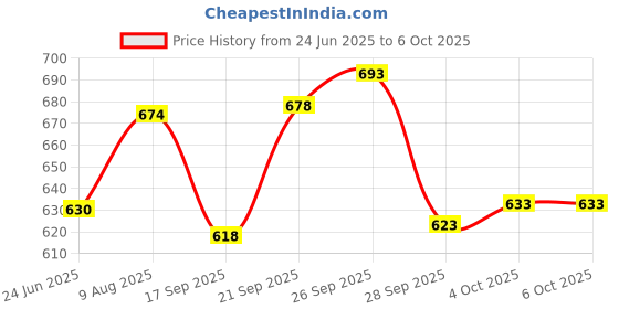 flipkart.com frony (Piano Keyboard) Toy with 37 Key, Recording and Mic, Adapter for DC Power D440 (Piano Keyboard) Toy with 37 Key, Recording and Mic, Adapter for DC Power D440 Analog Portable Keyboard frony Price History Graph from 24 Jun 2025 to 6 Oct 2025