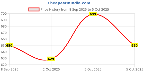 flipkart.com frony (Piano Keyboard) with Mic/37 Keys 8Rhythms, 8Tones, Portable Electronic ToyA154 (Piano Keyboard) with Mic/37 Keys 8Rhythms, 8Tones, Portable Electronic ToyA154 Analog Portable Keyboard frony Price History Graph from 8 Sep 2025 to 5 Oct 2025