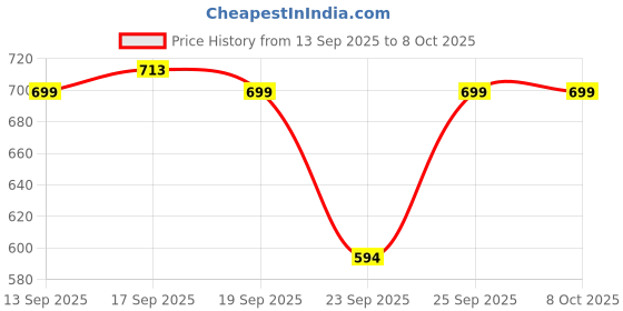 flipkart.com frony (Piano Keyboard) with Mic/37 Keys 8Rhythms, 8Tones, Portable Electronic ToyB140 (Piano Keyboard) with Mic/37 Keys 8Rhythms, 8Tones, Portable Electronic ToyB140 Analog Portable Keyboard frony Price History Graph from 13 Sep 2025 to 8 Oct 2025