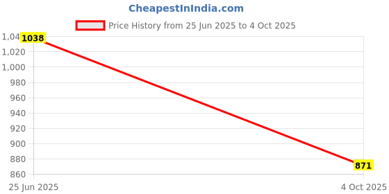 flipkart.com frony Rechargeable Emergency Bulb 12W Inverter Rechargebale Emergency Bulb_Pack_5 D184 3 hrs Bulb Emergency Light frony Price History Graph from 25 Jun 2025 to 4 Oct 2025