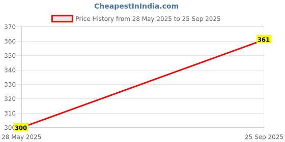 flipkart.com FRONY S113 Bluetooth (PORTABLE DESKTOP SPEAKER) Dynamic Thunder Sound & High Bass K428 5 W Bluetooth Laptop/Desktop Speaker Price History Graph from 28 May 2025 to 25 Sep 2025
