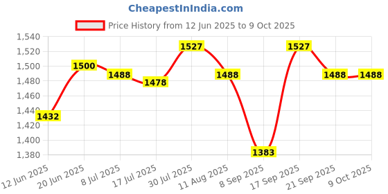 flipkart.com FRONY sar_857A_4211 Wireless Bluetooth Portable Party Speaker with Glow Lights Speaker 48 W Bluetooth Soundbar Price History Graph from 12 Jun 2025 to 9 Oct 2025