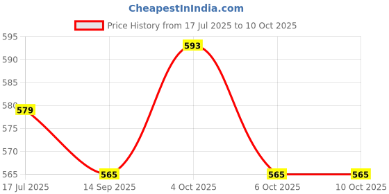 flipkart.com frony SH12 Premium (Bluetooth Headset) with Noise Cancelation Technology_SRR425 Bluetooth Headset frony Price History Graph from 17 Jul 2025 to 10 Oct 2025