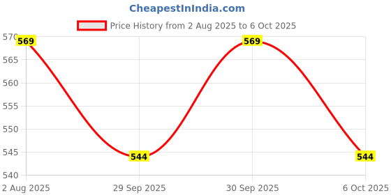 flipkart.com frony SH12 Premium (Bluetooth Headset) with Noise Cancelation Technology_YZZ390 Bluetooth Headset frony Price History Graph from 2 Aug 2025 to 6 Oct 2025