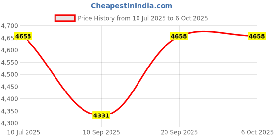 flipkart.com Frony Smart Projector for Home 4K Support Rotabable Design withApp Netflix,YouTubeD32 (4500 lm / 1 Speaker / Wireless / Remote Controller) Portable Projector Price History Graph from 10 Jul 2025 to 5 Oct 2025
