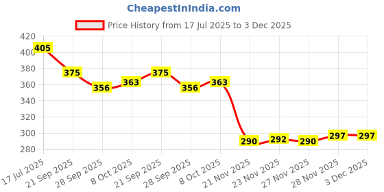 flipkart.com frony Solar-Powered Rotating Helicopter Air Freshener: Aromatic Solar Car Perfume 72 Air Purifier frony Price History Graph from 17 Jul 2025 to 2 Dec 2025