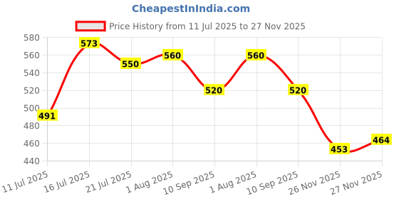 flipkart.com FRONY Speaker Box mini Home theater DJ Multimedia 15 W Bluetooth Speaker Price History Graph from 11 Jul 2025 to 26 Nov 2025