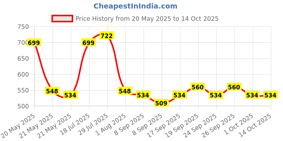 flipkart.com Frony Sunglass with Bluetooth Earbuds, Music and bluetooth headset and mic WJ10 Price History Graph from 20 May 2025 to 13 Oct 2025