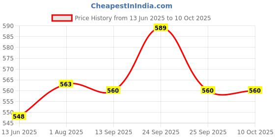 flipkart.com Frony Sunglass with Bluetooth Earbuds, Music and bluetooth headset and mic WJ100 Price History Graph from 13 Jun 2025 to 9 Oct 2025