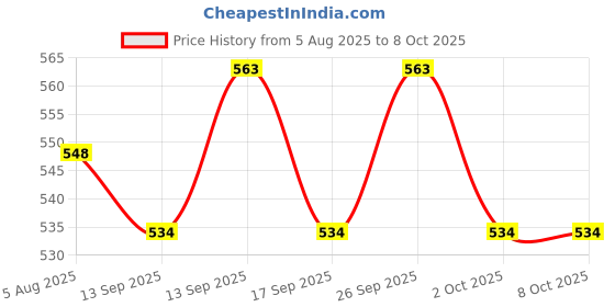 flipkart.com Frony Sunglass with Bluetooth Earbuds, Music and bluetooth headset and mic WJ101 Price History Graph from 5 Aug 2025 to 7 Oct 2025