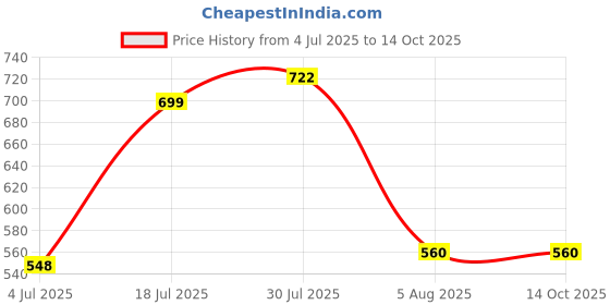 flipkart.com Frony Sunglass with Bluetooth Earbuds, Music and bluetooth headset and mic WJ105 Price History Graph from 4 Jul 2025 to 14 Oct 2025