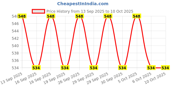 flipkart.com Frony Sunglass with Bluetooth Earbuds, Music and bluetooth headset and mic WJ120 Price History Graph from 13 Sep 2025 to 10 Oct 2025
