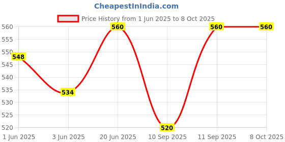 flipkart.com Frony Sunglass with Bluetooth Earbuds, Music and bluetooth headset and mic WJ122 Price History Graph from 1 Jun 2025 to 8 Oct 2025