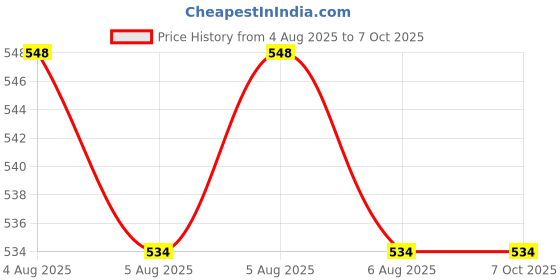 flipkart.com Frony Sunglass with Bluetooth Earbuds, Music and bluetooth headset and mic WJ130 Price History Graph from 4 Aug 2025 to 7 Oct 2025