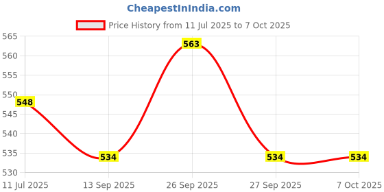 flipkart.com Frony Sunglass with Bluetooth Earbuds, Music and bluetooth headset and mic WJ135 Price History Graph from 11 Jul 2025 to 7 Oct 2025