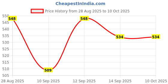 flipkart.com Frony Sunglass with Bluetooth Earbuds, Music and bluetooth headset and mic WJ140 Price History Graph from 28 Aug 2025 to 10 Oct 2025