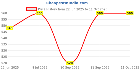 flipkart.com Frony Sunglass with Bluetooth Earbuds, Music and bluetooth headset and mic WJ141 Price History Graph from 22 Jun 2025 to 11 Oct 2025