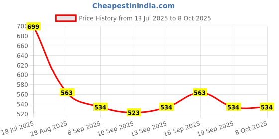 flipkart.com Frony Sunglass with Bluetooth Earbuds, Music and bluetooth headset and mic WJ142 Price History Graph from 18 Jul 2025 to 8 Oct 2025