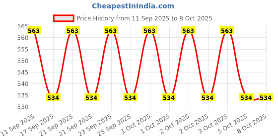 flipkart.com Frony Sunglass with Bluetooth Earbuds, Music and bluetooth headset and mic WJ143 Price History Graph from 11 Sep 2025 to 7 Oct 2025