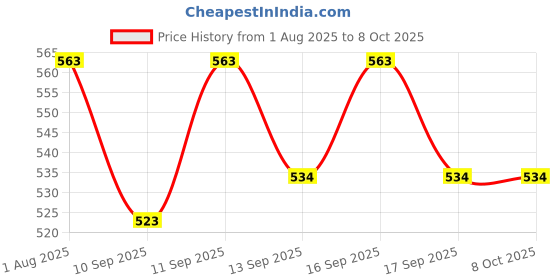 flipkart.com Frony Sunglass with Bluetooth Earbuds, Music and bluetooth headset and mic WJ145 Price History Graph from 1 Aug 2025 to 8 Oct 2025