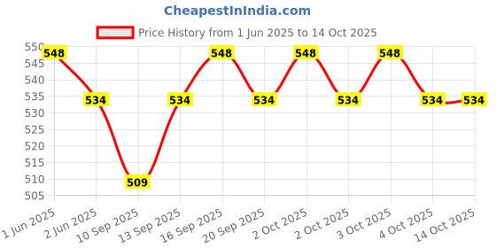 flipkart.com Frony Sunglass with Bluetooth Earbuds, Music and bluetooth headset and mic WJ148 Price History Graph from 1 Jun 2025 to 14 Oct 2025