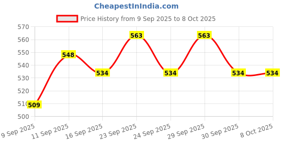 flipkart.com Frony Sunglass with Bluetooth Earbuds, Music and bluetooth headset and mic WJ149 Price History Graph from 9 Sep 2025 to 8 Oct 2025