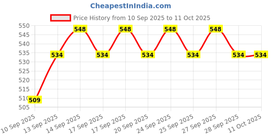 flipkart.com Frony Sunglass with Bluetooth Earbuds, Music and bluetooth headset and mic WJ15 Price History Graph from 10 Sep 2025 to 10 Oct 2025
